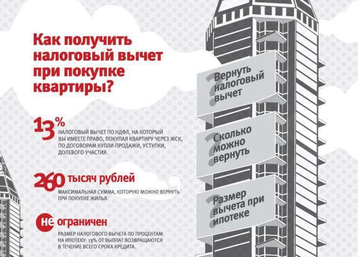 Срок возврата налогового вычета при покупке квартиры